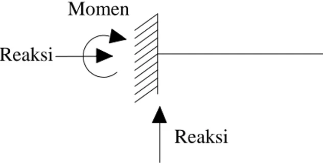Gambar 2.3. Sketsa reaksi tumpuan jepit (Popov, 1996) 