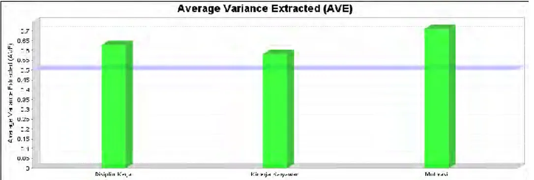 Grafik Pengujian Average Variance Extracted (AVE) 