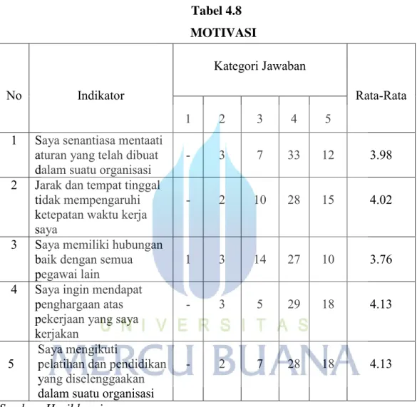 Tabel 4.8  MOTIVASI 