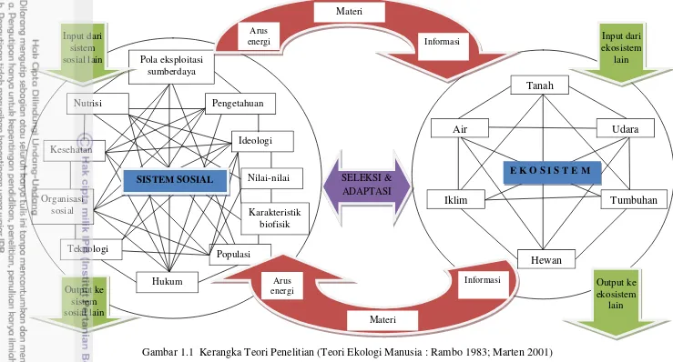Gambar 1.1  Kerangka Teori Penelitian (Teori Ekologi Manusia : Rambo 1983; Marten 2001) 