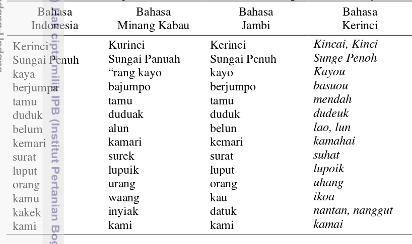 Tabel 2.6  Contoh perbedaan kata bahasa Kerinci dengan bahasa lainnya 