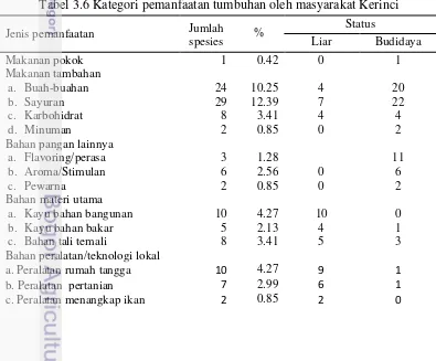 Gambar 3.3  Jumlah spesies tumbuhan berdasarkan perawakan tumbuhan 