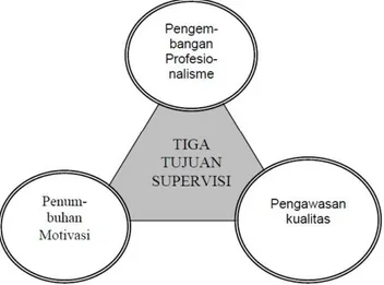 Gambar tiga tujuan supervisi akademik yang saling berkaitan sebagaimana  dapat dilihat pada gambar di bawah ini