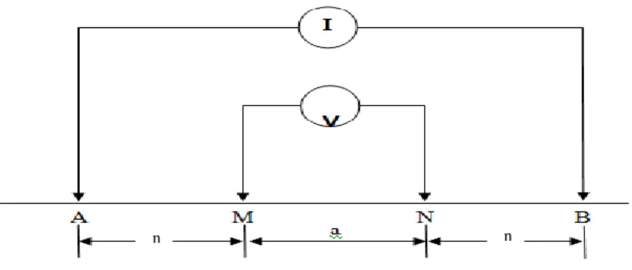 Gambar 2.4 Elektroda arus dan potensial konfigurasi Schlumberger  Dalam  konfigurasi  Sclumberger  ini  dapat  dihitung  nilai  resistivitas  semu    (   Sclh)sebagai berikut : 
