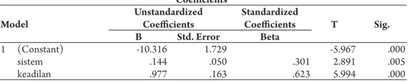 Tabel 4. Uji t Sistem Kerja Berkinerja Tinggi Terhadap Keadilan Prosedural Coefficients a Model Unstandardized Coefficients Standardized Coefficients t Sig