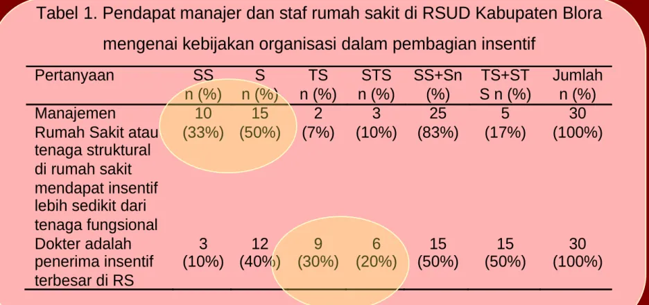 Tabel 1. Pendapat manajer dan staf rumah sakit di RSUD Kabupaten Blora  mengenai kebijakan organisasi dalam pembagian insentif 