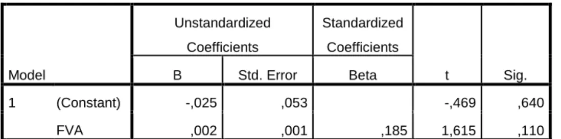 Tabel 4.10  Hasil uji t (H2)  Model  Unstandardized Coefficients  Standardized Coefficients  t  Sig