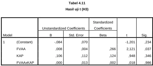Tabel 4.11  Hasil uji t (H3)  Model  Unstandardized Coefficients  Standardized Coefficients  t  Sig