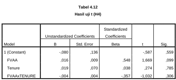 Tabel 4.12  Hasil uji t (H4)  Model  Unstandardized Coefficients  Standardized Coefficients  t  Sig