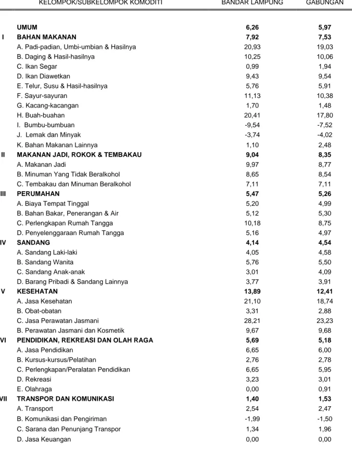 Tabel 8. Laju Inflasi Year on Year*) Gabungan Dua Kota di Lampung  Bulan November 2015 (Tahun 2012 = 100) 