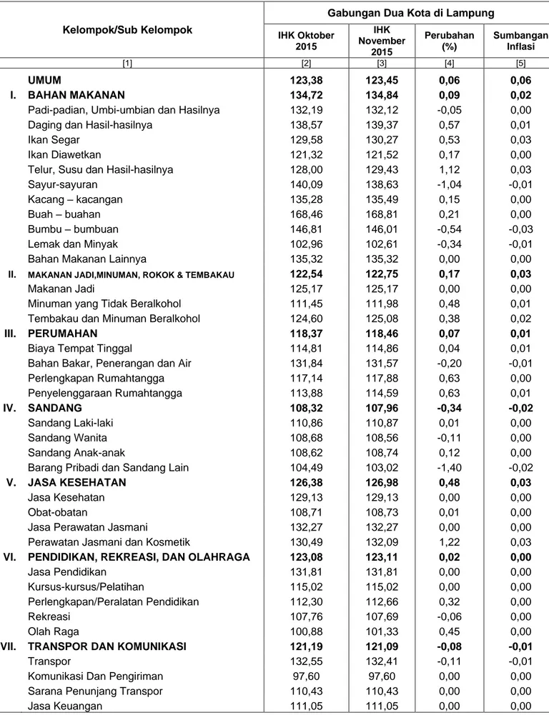 Tabel 2. IHK Gabungan Dua Kota di Lampung, Oktober 2015 dan November 2015  Perubahannya, serta Sumbangan Inflasi (2012=100) 