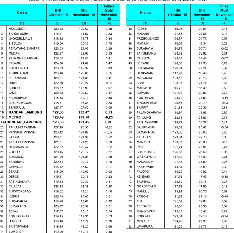 Tabel 4. Perbandingan Indeks Harga dan Inflasi di 82 Kota, November 2015 (2012=100)        K o t a  IHK  IHK  Inflasi MoM  K o t a  IHK  IHK  Inflasi MoM  Oktober ‘15  November ’15  November 