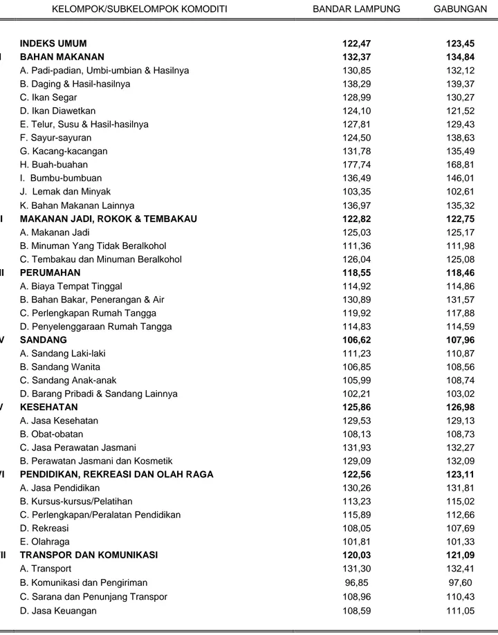Tabel 5. Indeks Harga Konsumen (IHK) Gabungan Dua Kota di Lampung  Bulan November 2015 (Tahun 2012 = 100) 