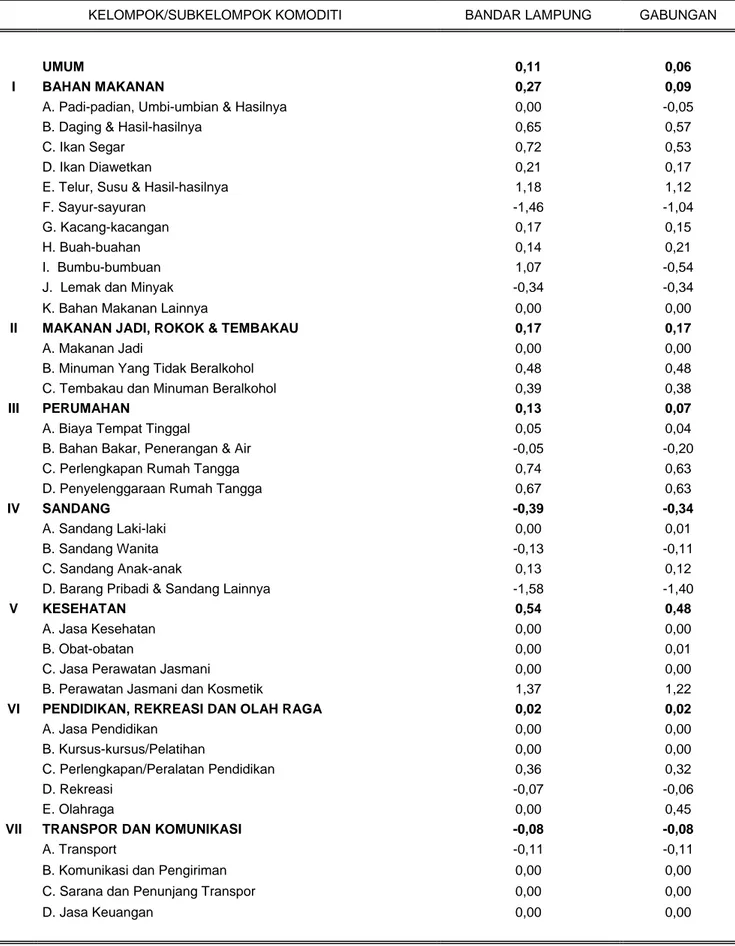 Tabel 6. Laju Inflasi Month to Month*) Gabungan Dua Kota di Lampung  Bulan November 2015 (Tahun 2012 = 100) 