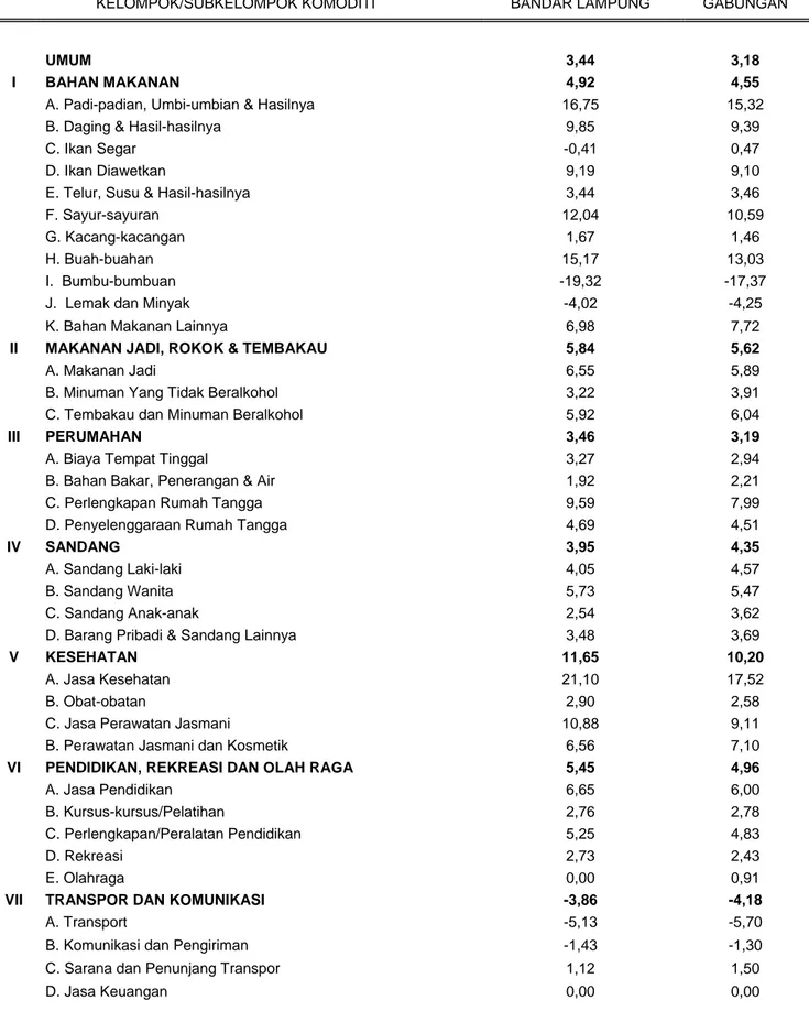 Tabel 7. Laju Inflasi Tahun Kalender*) Gabungan Dua Kota di Lampung  Bulan November 2015 (Tahun 2012 = 100) 