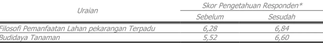 Tabel 2.  Deskripsi  Tingkat  Pengetahuan  Penyuluh  Pendamping  P2KP  dalam  Teknologi  Pemanfaatan  Lahan  Pekarangan Terpadu di Provinsi Bengkulu Tahun 2013