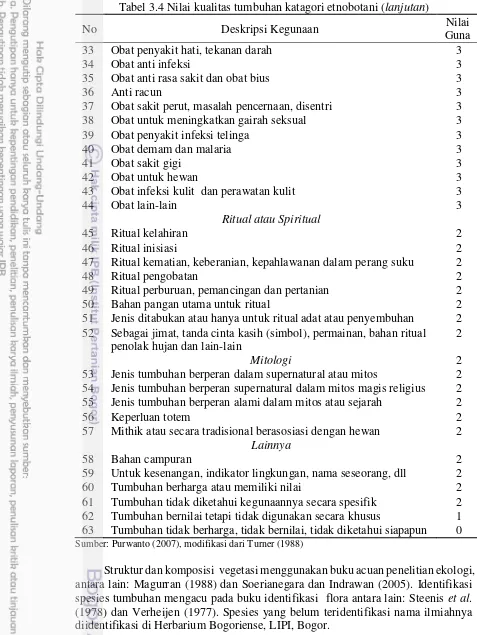 Tabel 3.4 Nilai kualitas tumbuhan katagori etnobotani (lanjutan) 