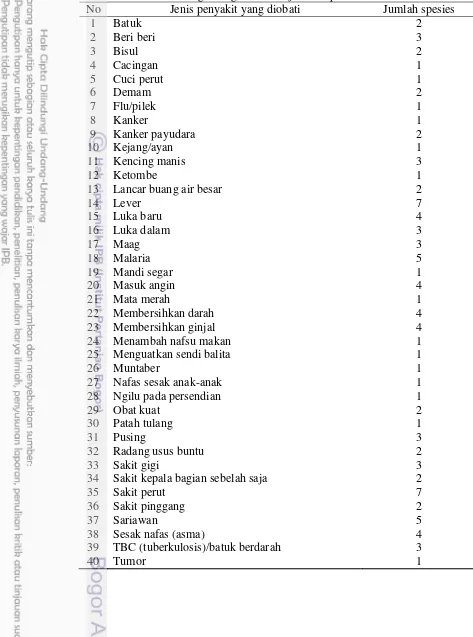 Tabel 3.11 Kategori kegunaan dan jumlah spesies tumbuhan obat  
