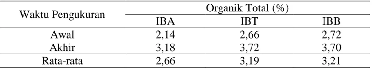 Tabel 12. Kandungan Bahan Organik pada Sedimen Selama Penelitian  Waktu Pengukuran  Organik Total (%) 
