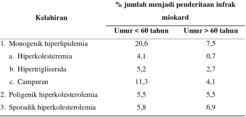 Tabel 2.3. Frekuensi Hiperlipidemia Menjadi Penderita Infark Miokard