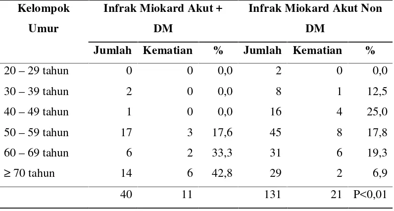 Tabel 2.5. Distribusi Penderita Infark Miokard Akut dengan DM yang
