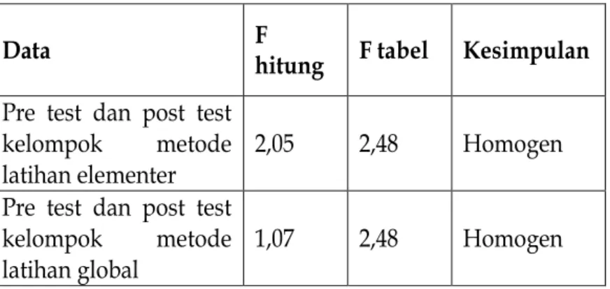 Tabel data uji homogenitas disajikan sebagai berikut: 