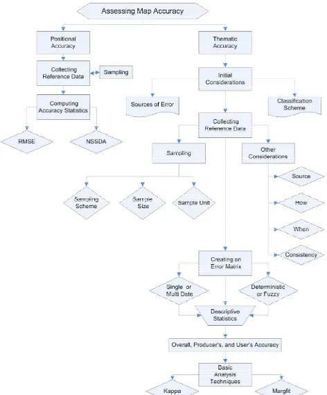 Figure 1. A flow chart of the accuracy assessment process (Adapted from Congalton 2010)