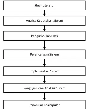 Gambar 1. Diagram Alir Metodologi Penelitian  3.1. Data Penelitian 