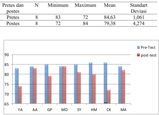 Tabel 3. Statistik deskriptif variabel rendah diri siswa hasil pre-test dan post-test  Pretes dan 