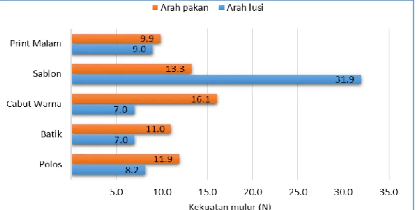 Gambar 4. Grafik kekuatan mulur 