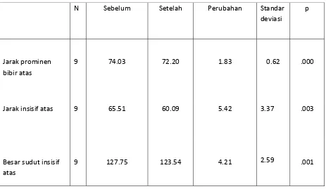 Tabel 1. Perubahan jarak prominen bibir atas, jarak insisif atas dan besar sudut insisif atas setelah  