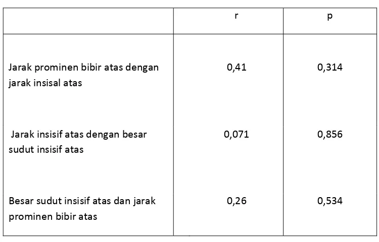 Tabel 2. Korelasi antara jarak prominen bibir atas, jarak insisal atas dan besar sudut insisal  atas 