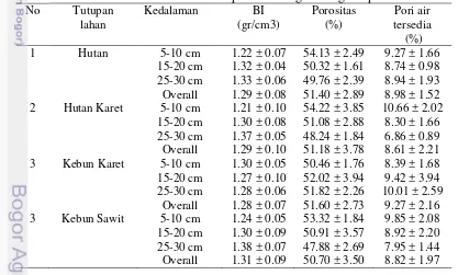 Tabel 11  Hasil analisis sifat fisisk tanah pada  masing-masing tutupan lahan 