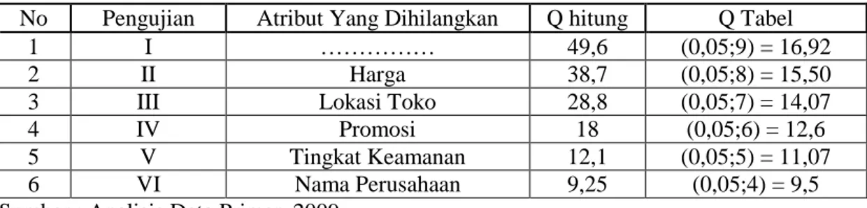 Tabel 2. Hasil Perhitungan Uji Cochran Untuk Atribut Produk Insektisida di Desa Torongrejo  No  Pengujian  Atribut Yang Dihilangkan  Q hitung  Q Tabel 