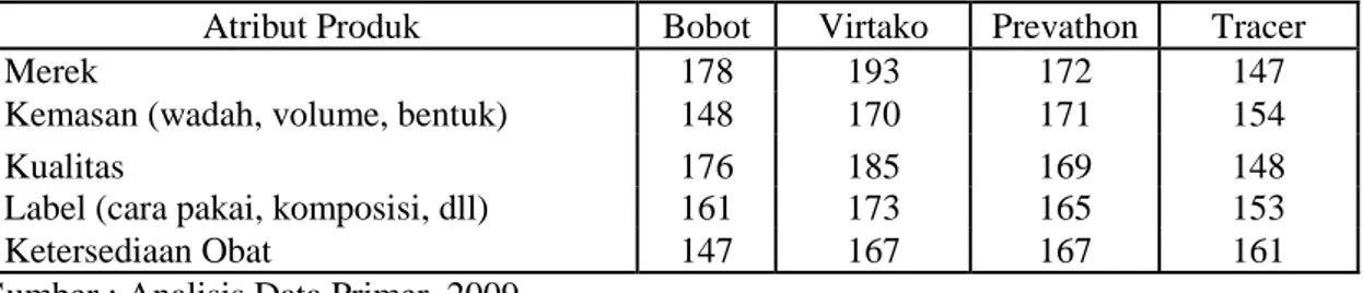 Tabel 3.  Skor  Total  Performas  dan  Tingkat  Kepentingan  Atribut  Produk  Insektisida  di  Desa  Torongrejo 