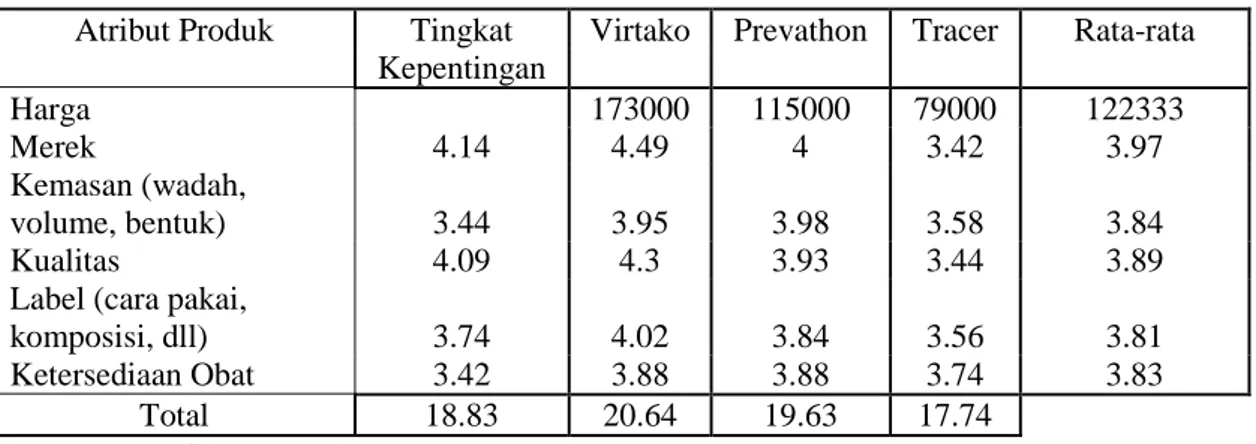Tabel 4.   Skor  Total  Kepentingan  dan  Performans  Insektisida  Virtako,  Prevathon  dan  Tracer  di Desa Torongrejo 