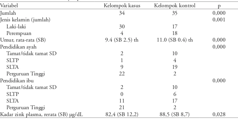 Tabel 2. Hasil pemeriksaan kadar zink plasma berdasarkan kelompok GPP/H dan non GPP/H