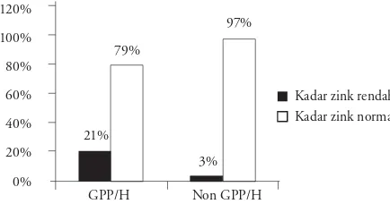 Gambar 1. Perbandingan proporsi deﬁsiensi zink antara kelompok GPP/H dan non GPP/H