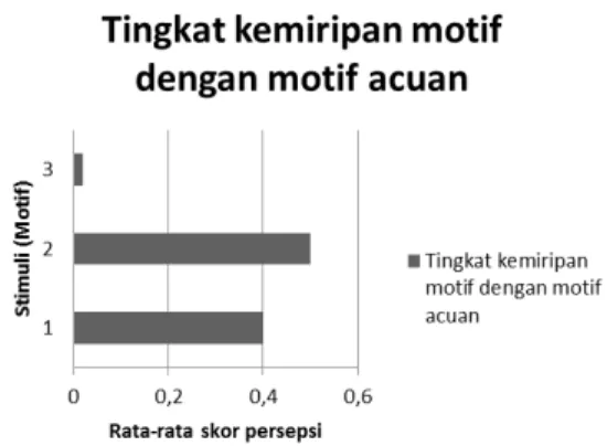 Tabel 4. Rata-rata skor persepsi 