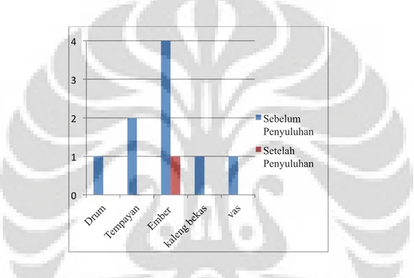 Grafik 3.2 Perbandingan Jumlah Larva Positif Sebelum dan Sesudah Penyuluhan di  Kecamatan Bayah, Provinsi Banten 