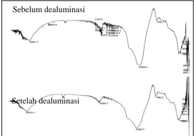 Gambar 1. Spektra inframerah zeolit alam  sebelum dan sesudah dealuminasi  1.3.  Interpretasi  difraktogram  XRD  zeolit 