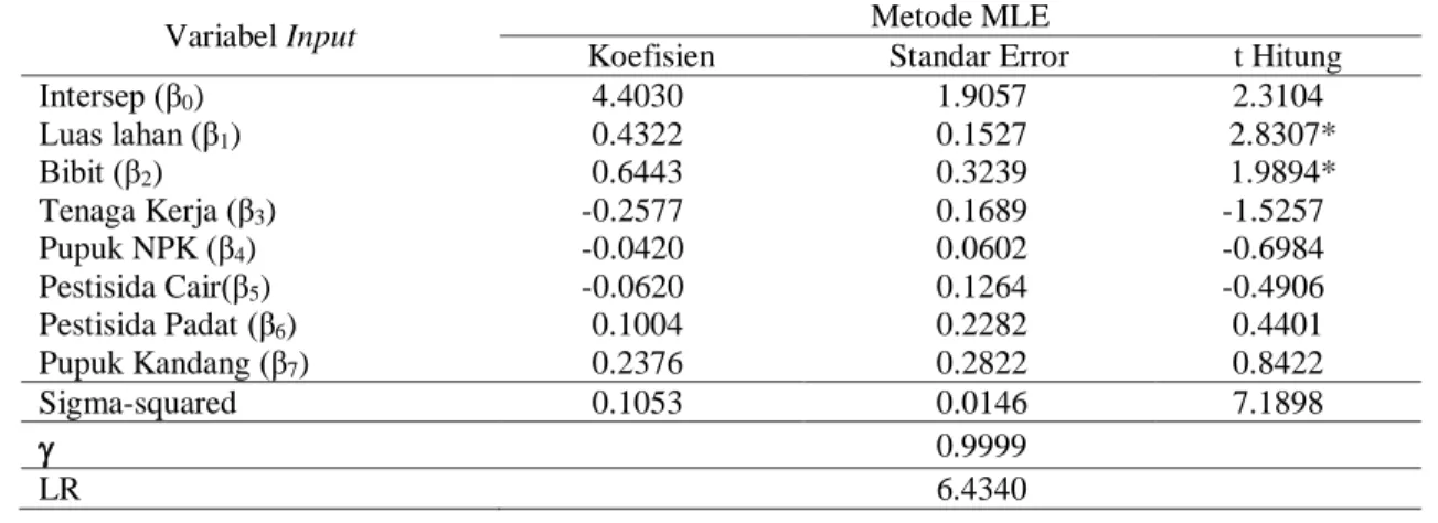 Tabel 2. Pendugaan peubah fungsi produksi usahatani bawang merah varietas Manjung dengan model  Cobb Douglas Stochastic Frontier pada lokasi penelitian tahun 2016 