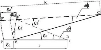 Figure 3. Geometric relationship of errors 