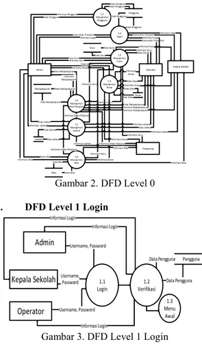Gambar 1. Digram Konteks  b.  DFD Level 0 Admin Kepala SekolahOperator1.0LoginUsername, PasswordInformasi Login1.1Manajemen Pengguna