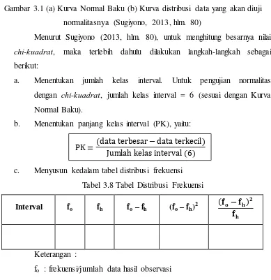 Gambar 3.1 (a) Kurva Normal Baku (b) Kurva distribusi data yang akan diuji 