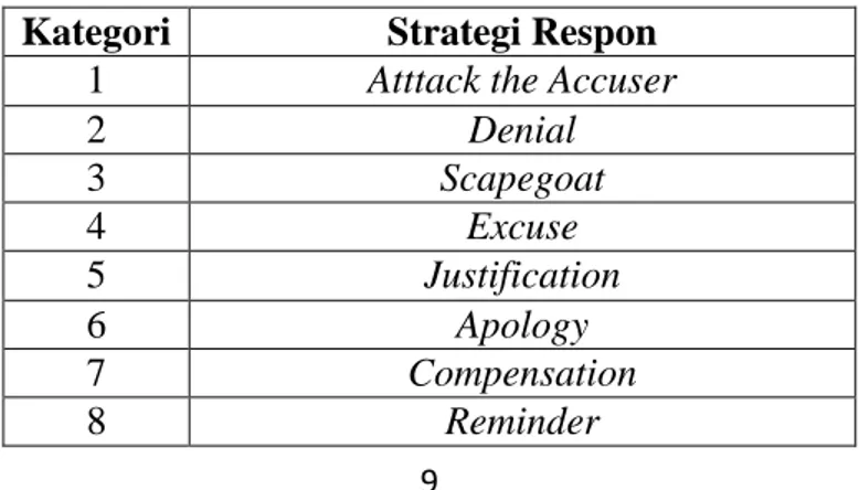 Tabel 1. Kategorisasi  Kategori  Strategi Respon 