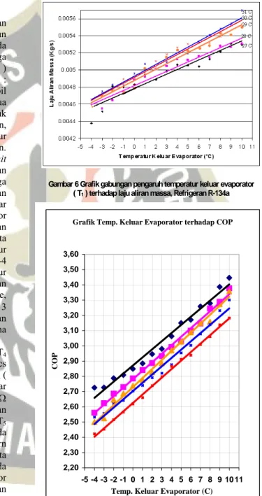 Gambar 6 Grafik gabungan pengaruh temperatur keluar evaporator  