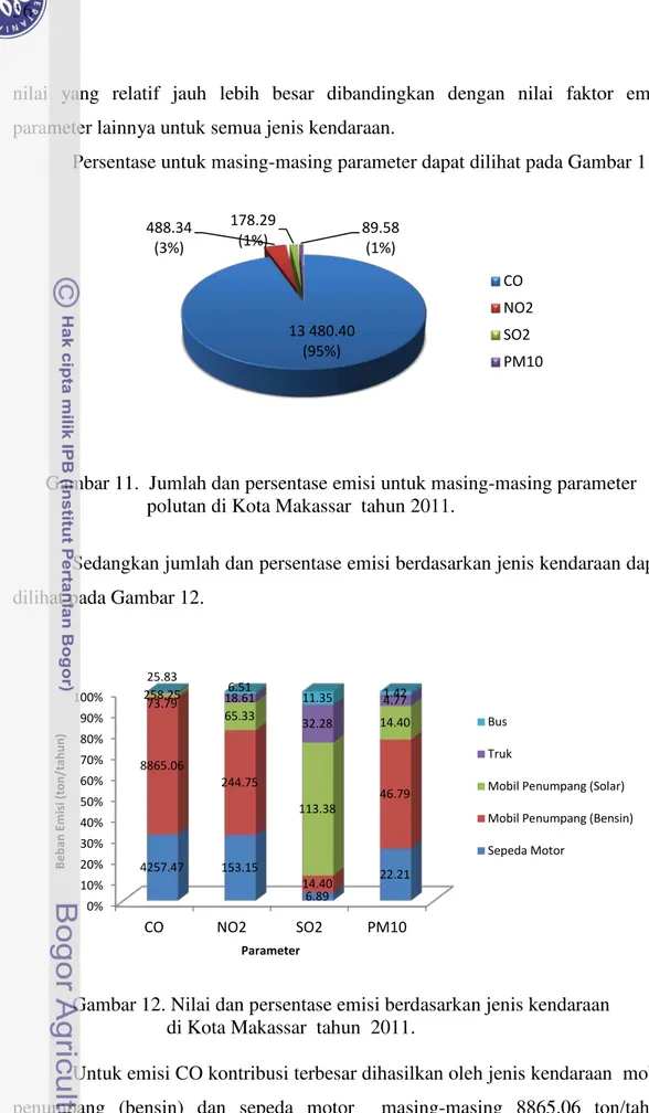 Gambar 11.  Jumlah dan persentase emisi untuk masing-masing parameter                              polutan di Kota Makassar  tahun 2011
