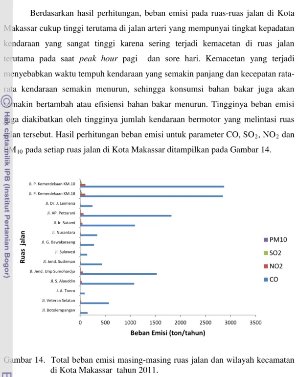 Gambar 14.  Total beban emisi masing-masing ruas jalan dan wilayah kecamatan  di Kota Makassar  tahun 2011