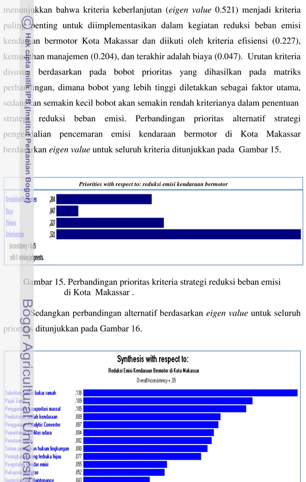 Gambar 15. Perbandingan prioritas kriteria strategi reduksi beban emisi                              di Kota  Makassar 